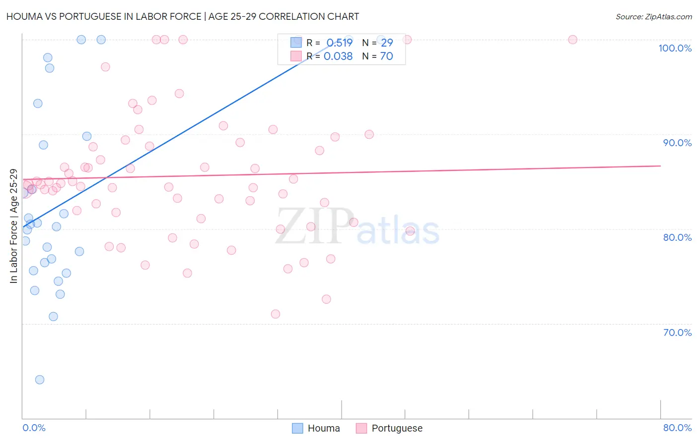 Houma vs Portuguese In Labor Force | Age 25-29