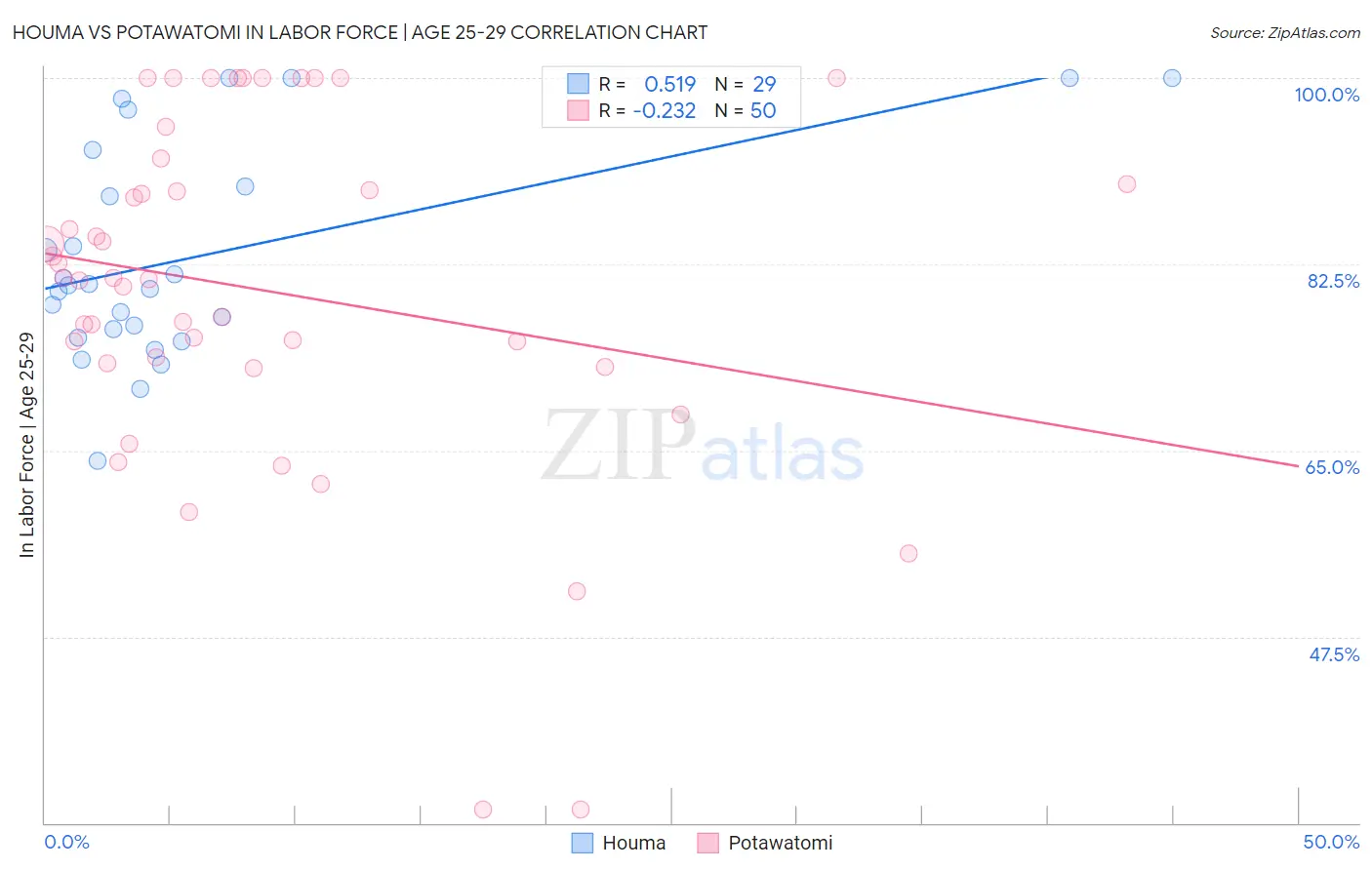 Houma vs Potawatomi In Labor Force | Age 25-29