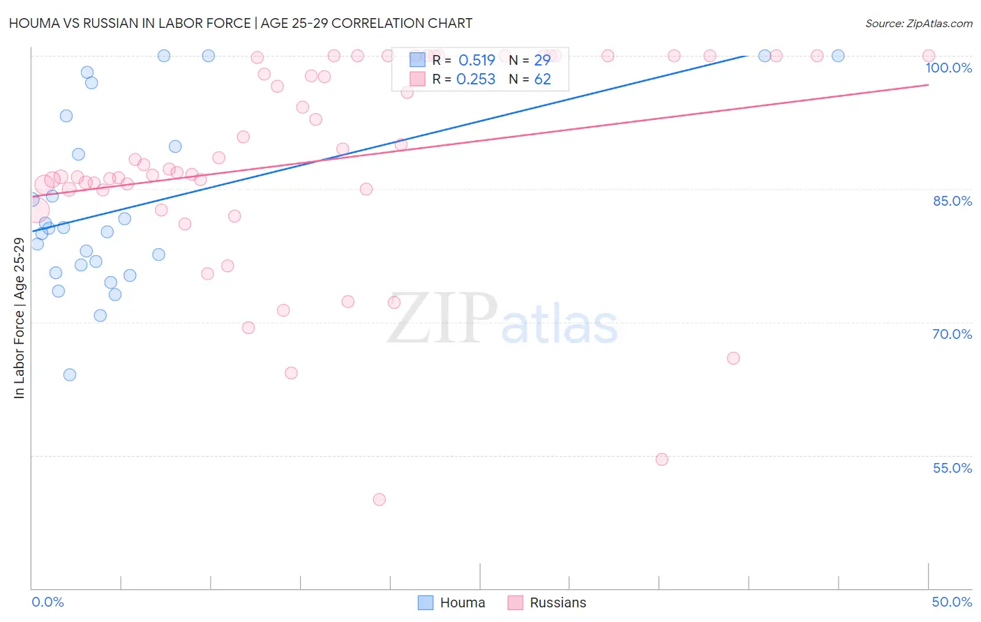 Houma vs Russian In Labor Force | Age 25-29