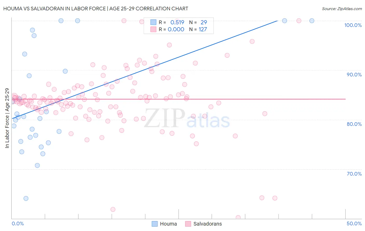 Houma vs Salvadoran In Labor Force | Age 25-29