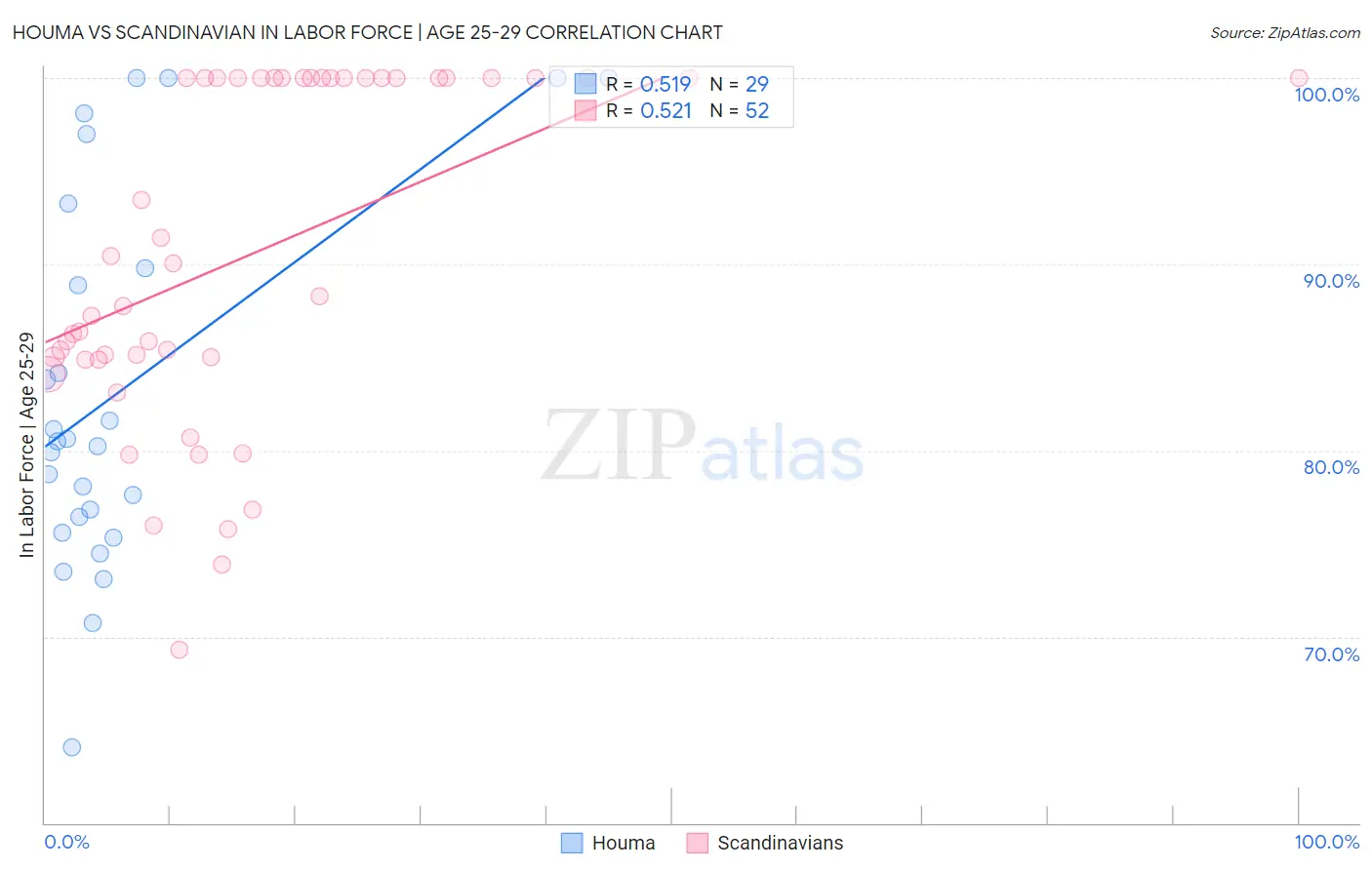 Houma vs Scandinavian In Labor Force | Age 25-29