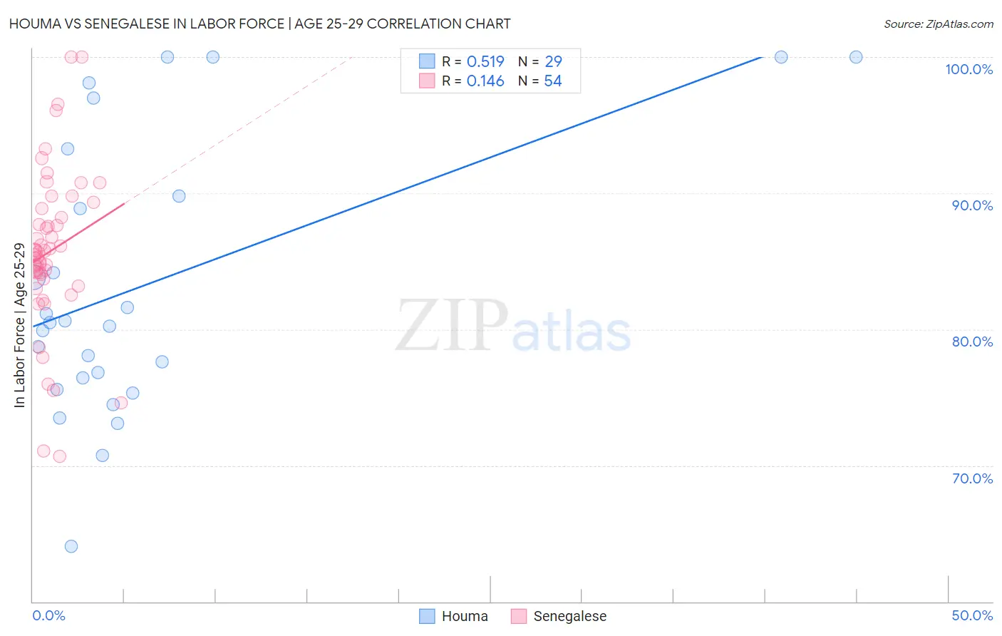 Houma vs Senegalese In Labor Force | Age 25-29