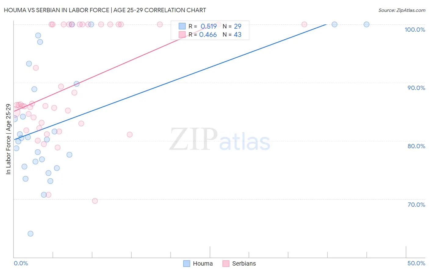 Houma vs Serbian In Labor Force | Age 25-29