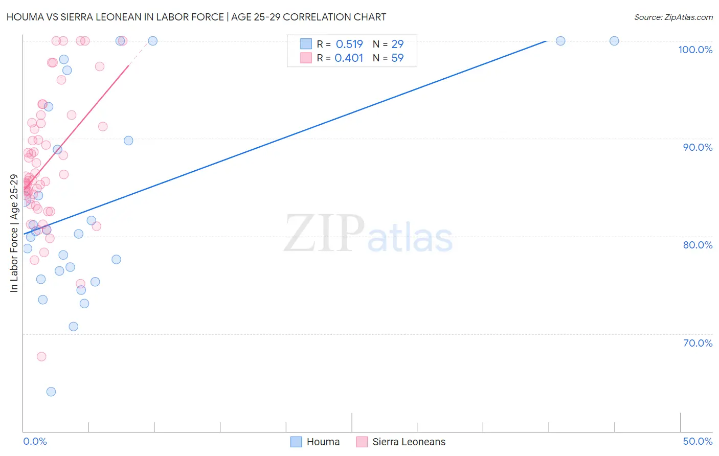 Houma vs Sierra Leonean In Labor Force | Age 25-29