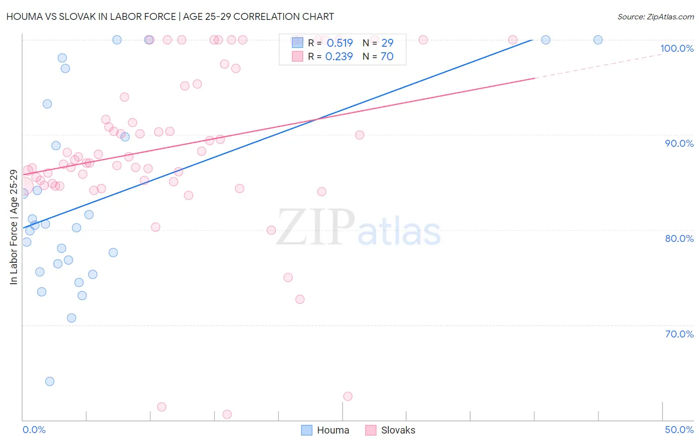 Houma vs Slovak In Labor Force | Age 25-29