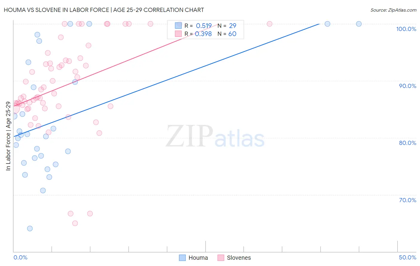 Houma vs Slovene In Labor Force | Age 25-29