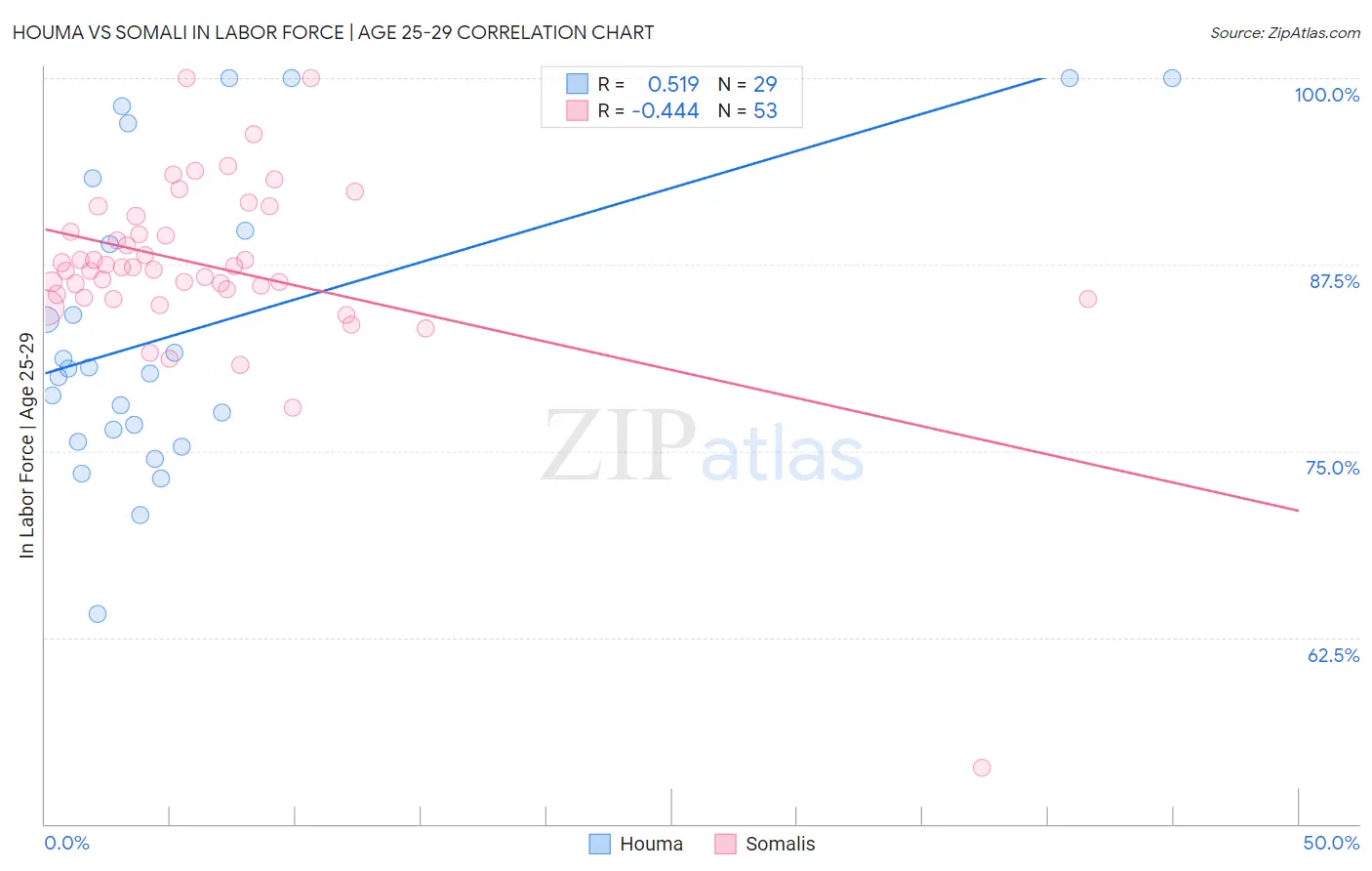 Houma vs Somali In Labor Force | Age 25-29