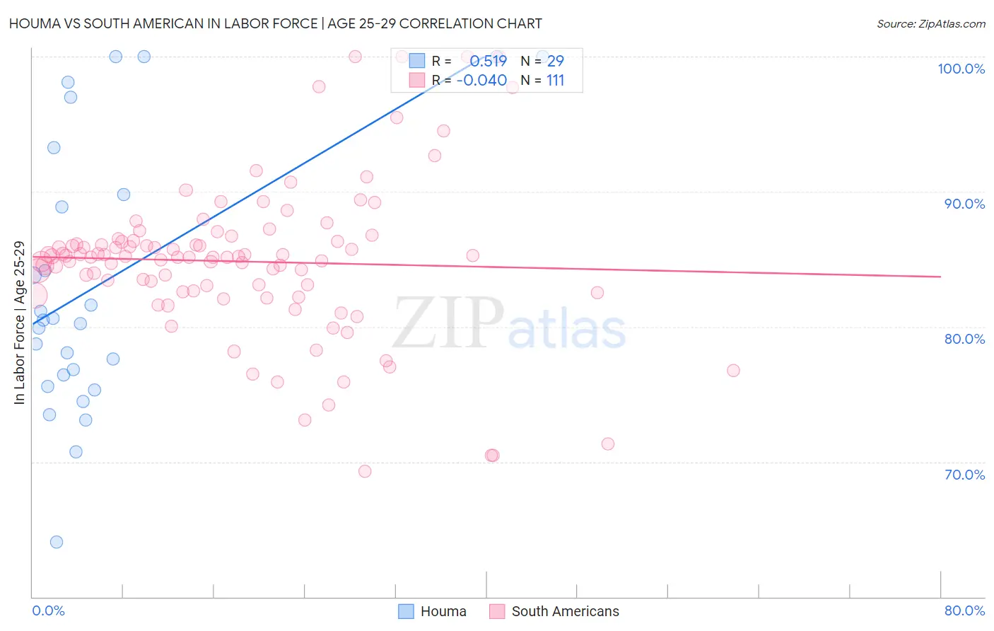 Houma vs South American In Labor Force | Age 25-29