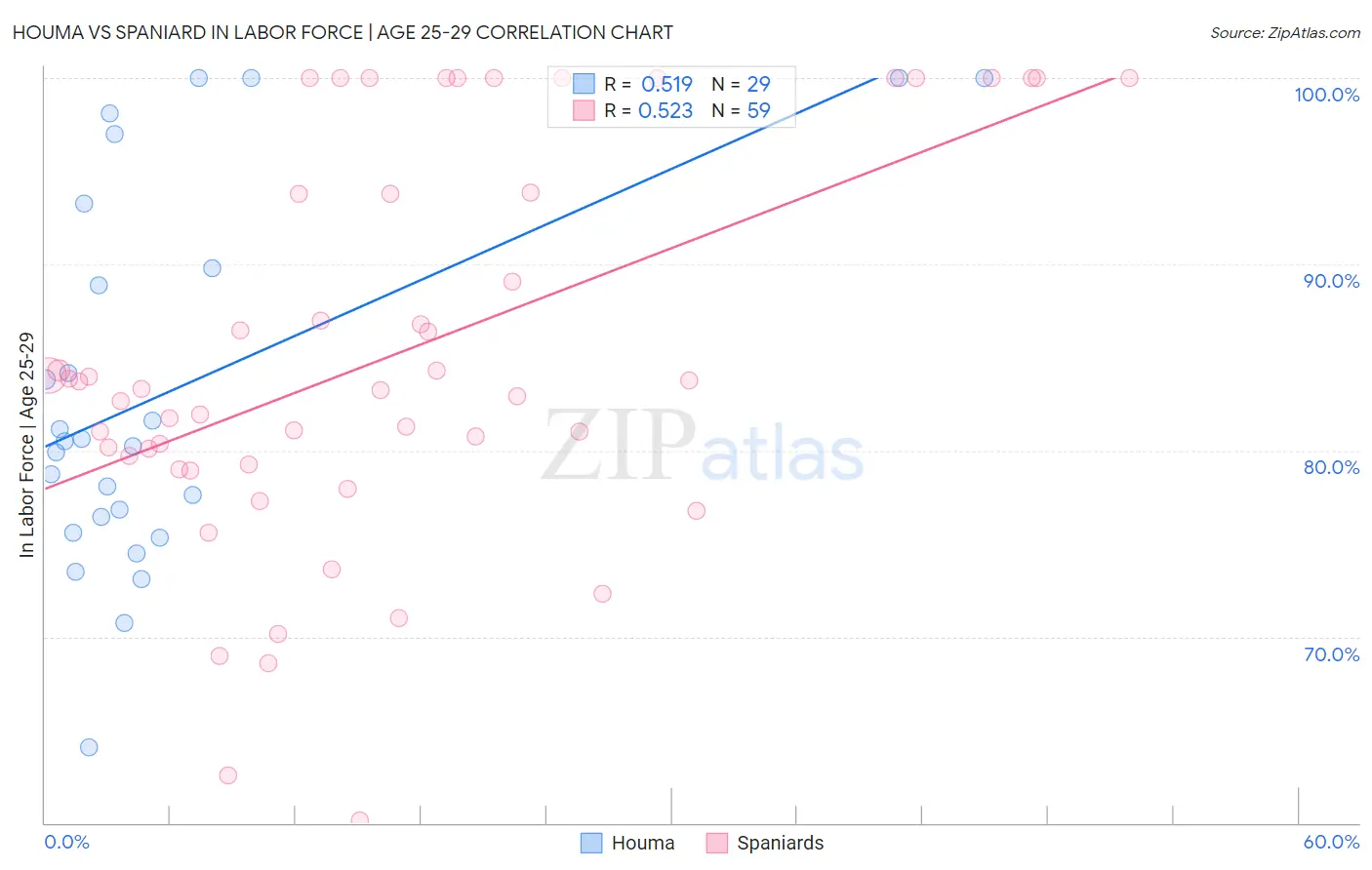 Houma vs Spaniard In Labor Force | Age 25-29