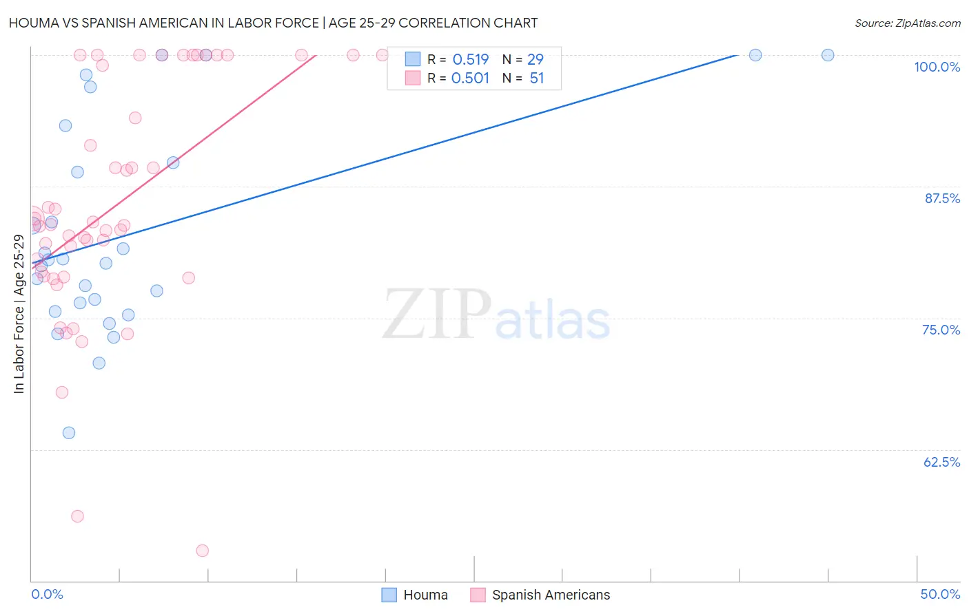 Houma vs Spanish American In Labor Force | Age 25-29