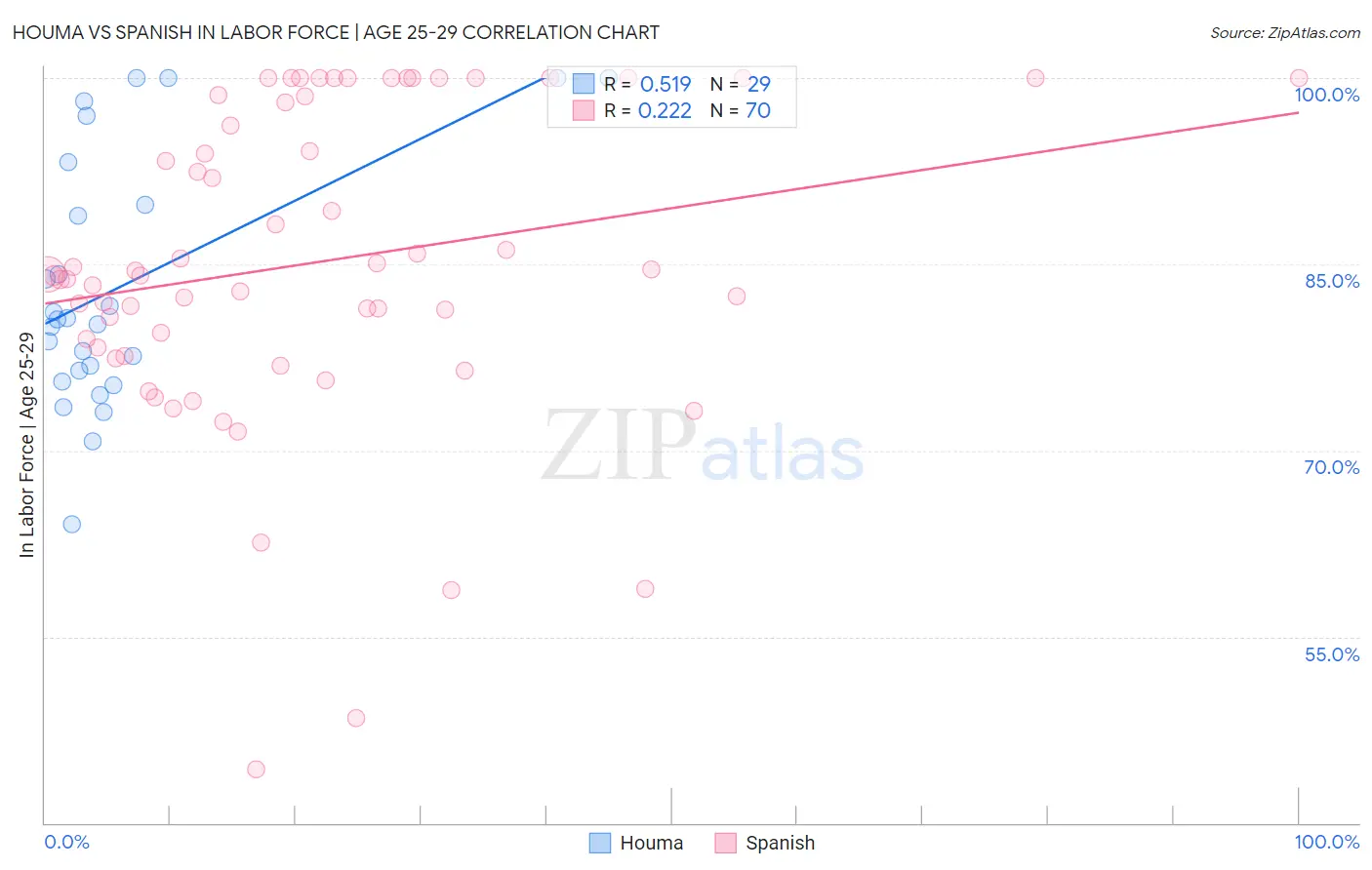 Houma vs Spanish In Labor Force | Age 25-29