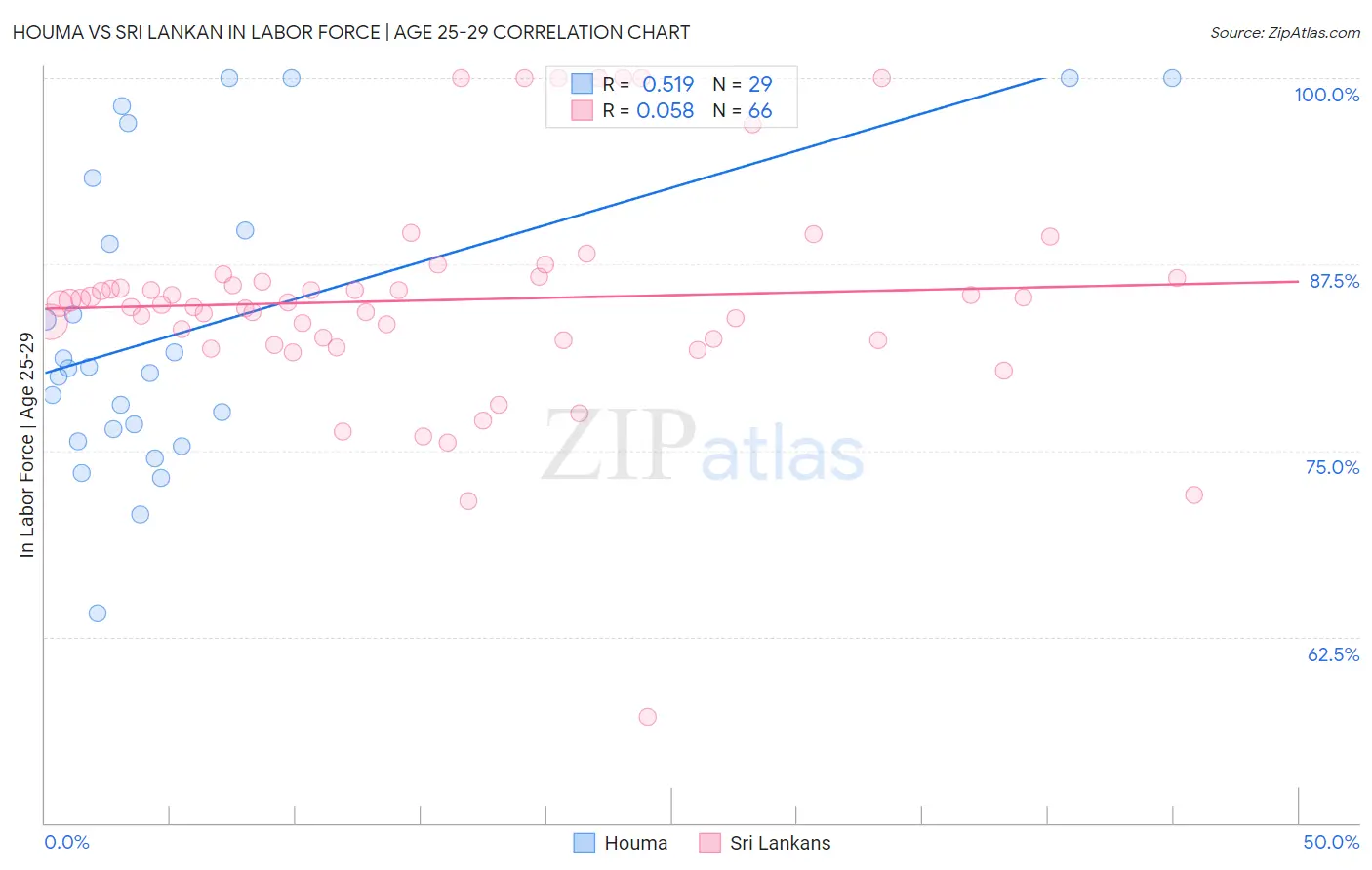 Houma vs Sri Lankan In Labor Force | Age 25-29