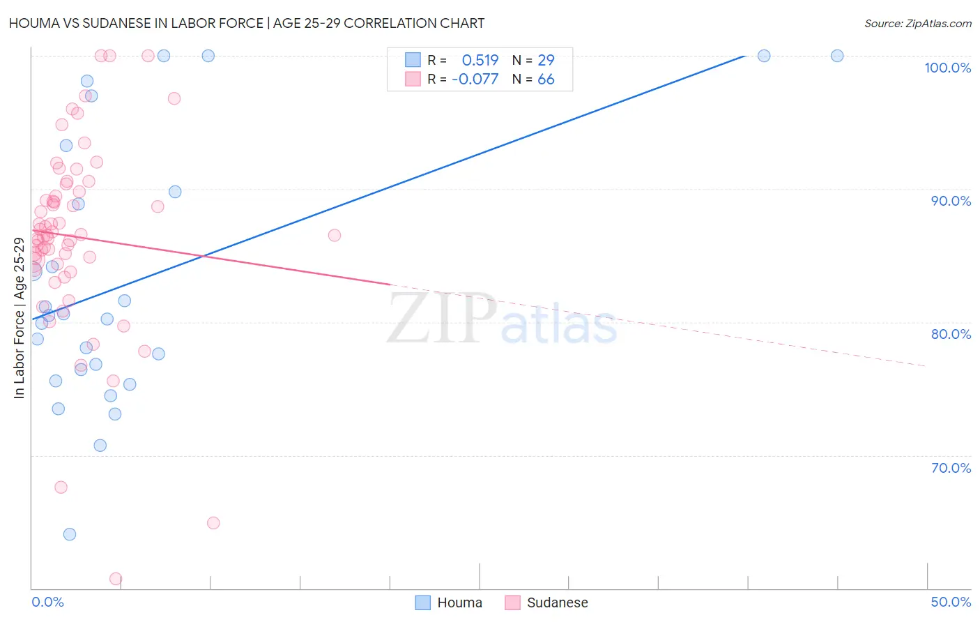 Houma vs Sudanese In Labor Force | Age 25-29