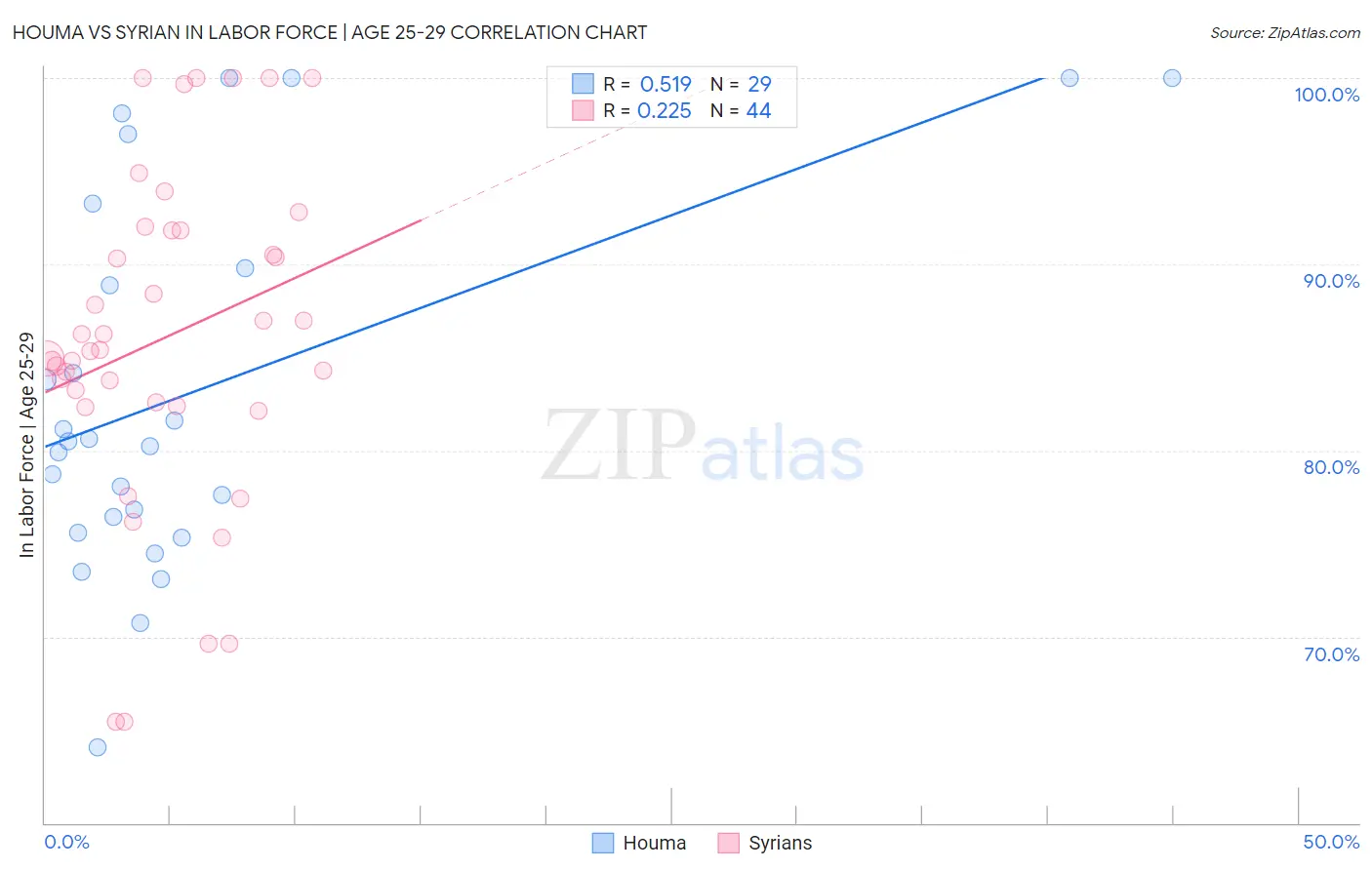 Houma vs Syrian In Labor Force | Age 25-29