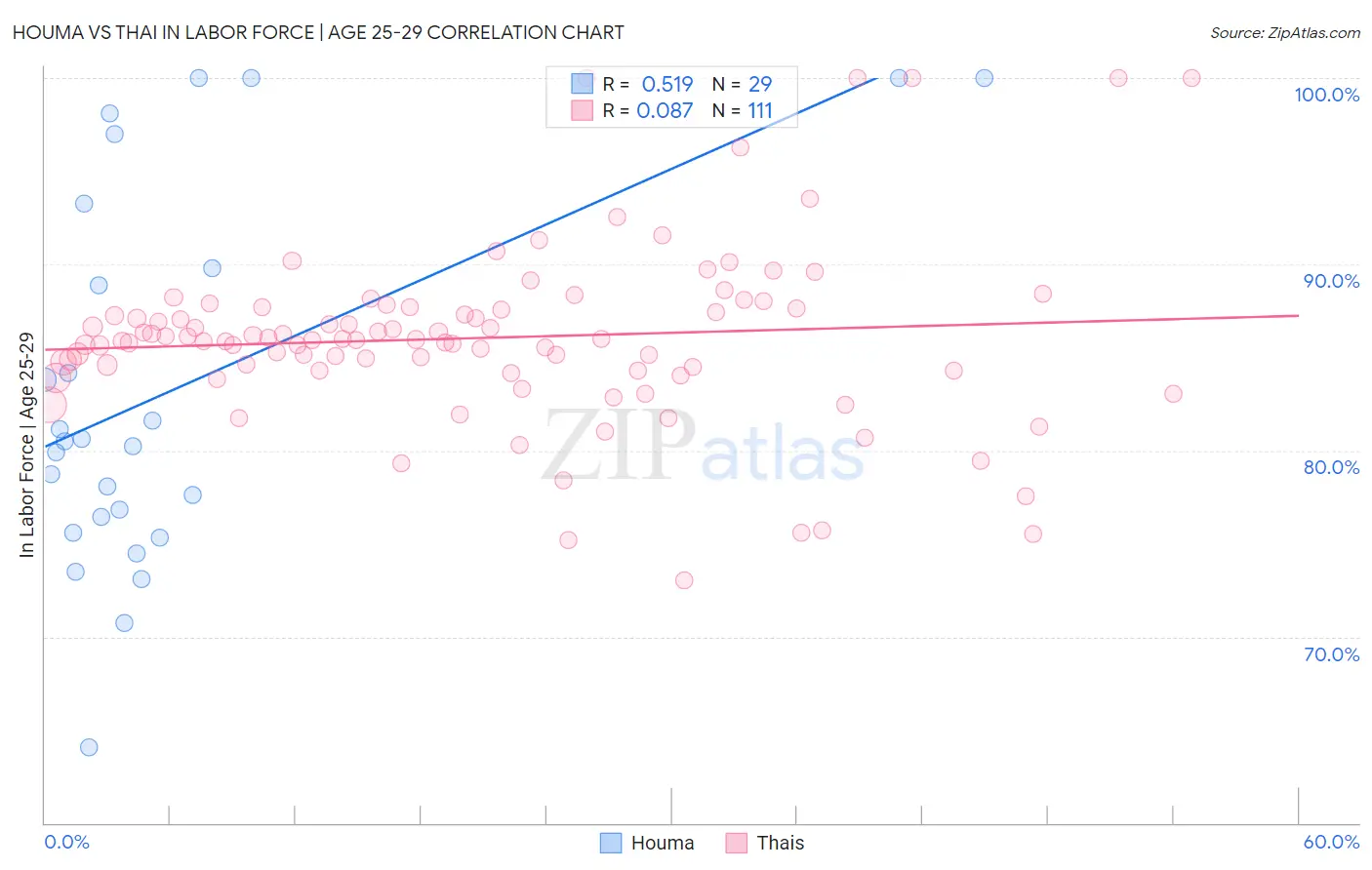 Houma vs Thai In Labor Force | Age 25-29