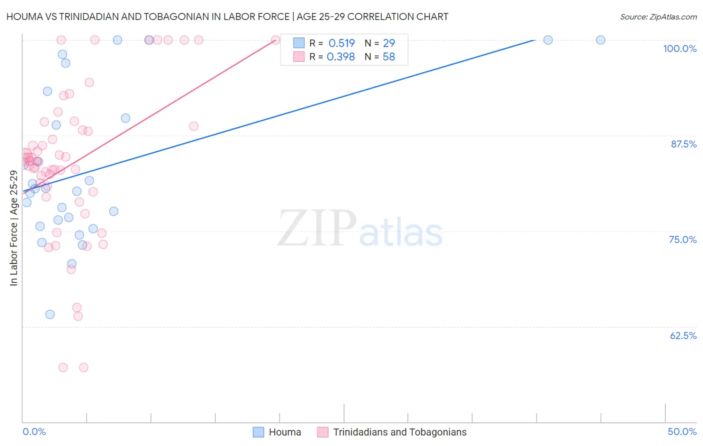 Houma vs Trinidadian and Tobagonian In Labor Force | Age 25-29