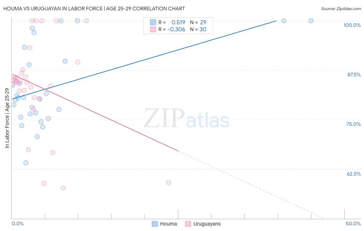 Houma vs Uruguayan In Labor Force | Age 25-29