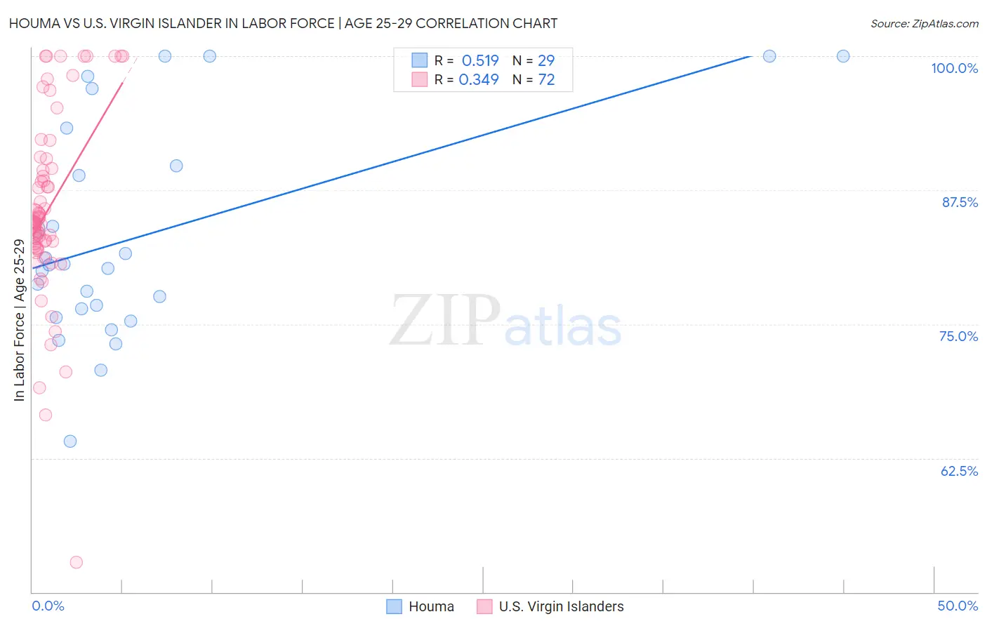 Houma vs U.S. Virgin Islander In Labor Force | Age 25-29