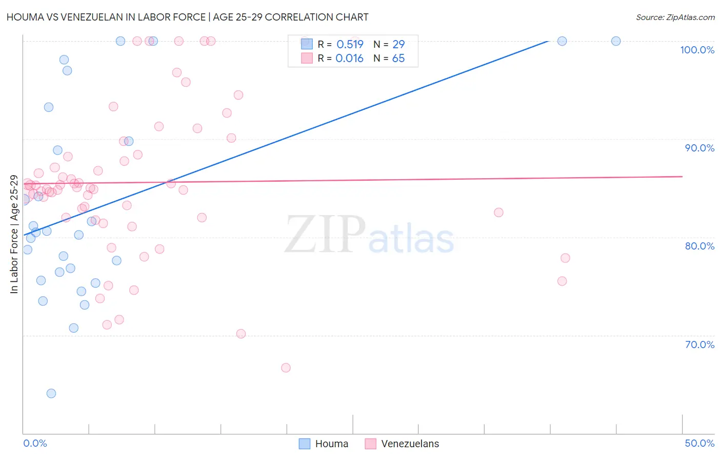 Houma vs Venezuelan In Labor Force | Age 25-29