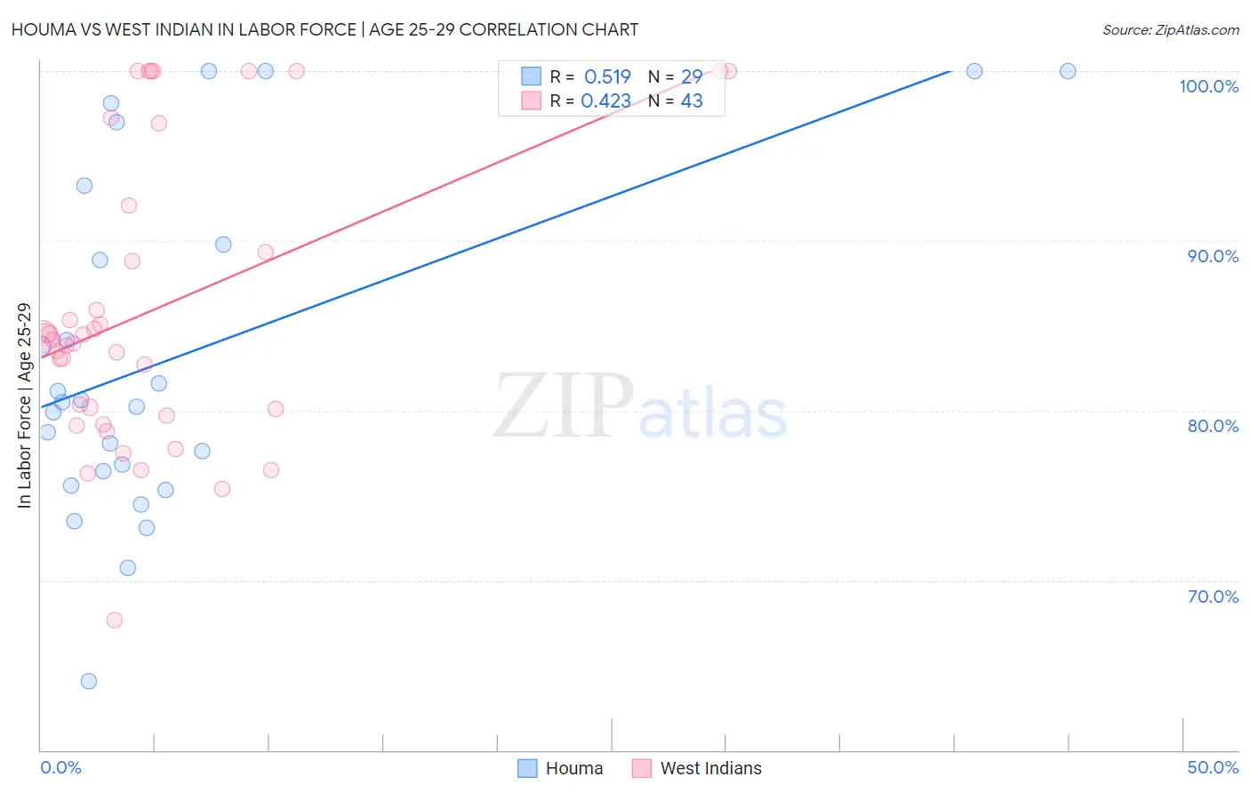 Houma vs West Indian In Labor Force | Age 25-29