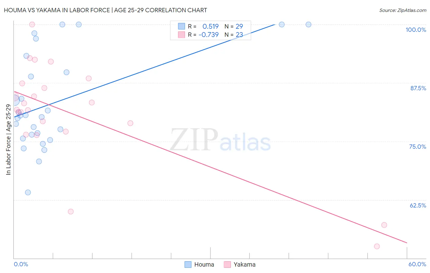 Houma vs Yakama In Labor Force | Age 25-29