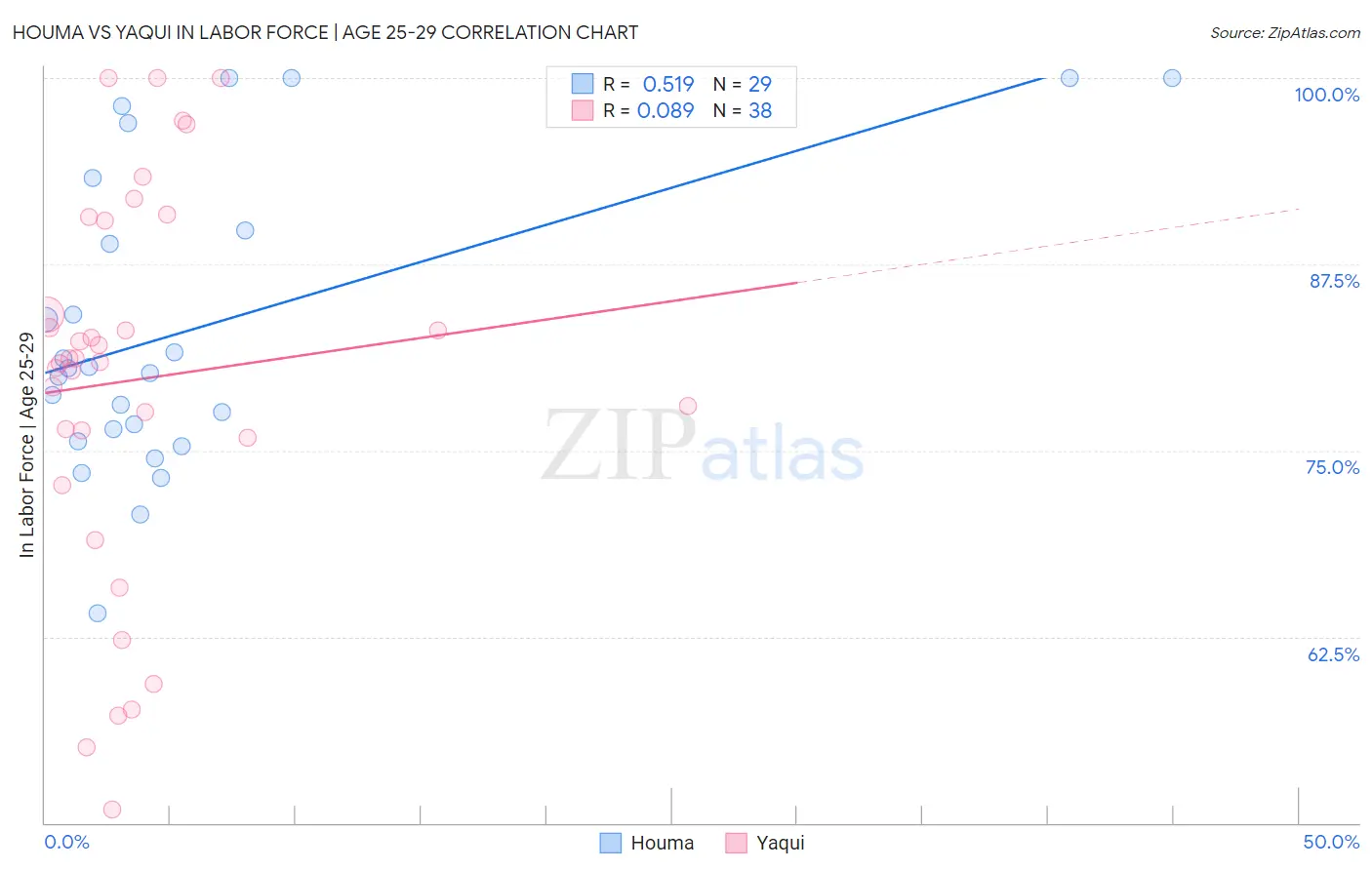 Houma vs Yaqui In Labor Force | Age 25-29