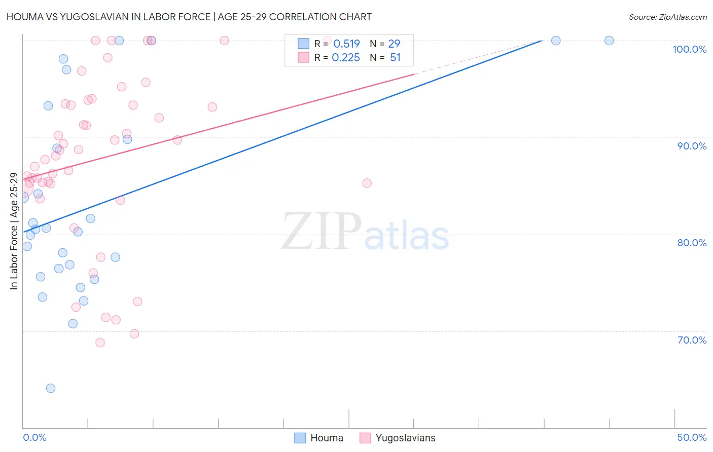 Houma vs Yugoslavian In Labor Force | Age 25-29