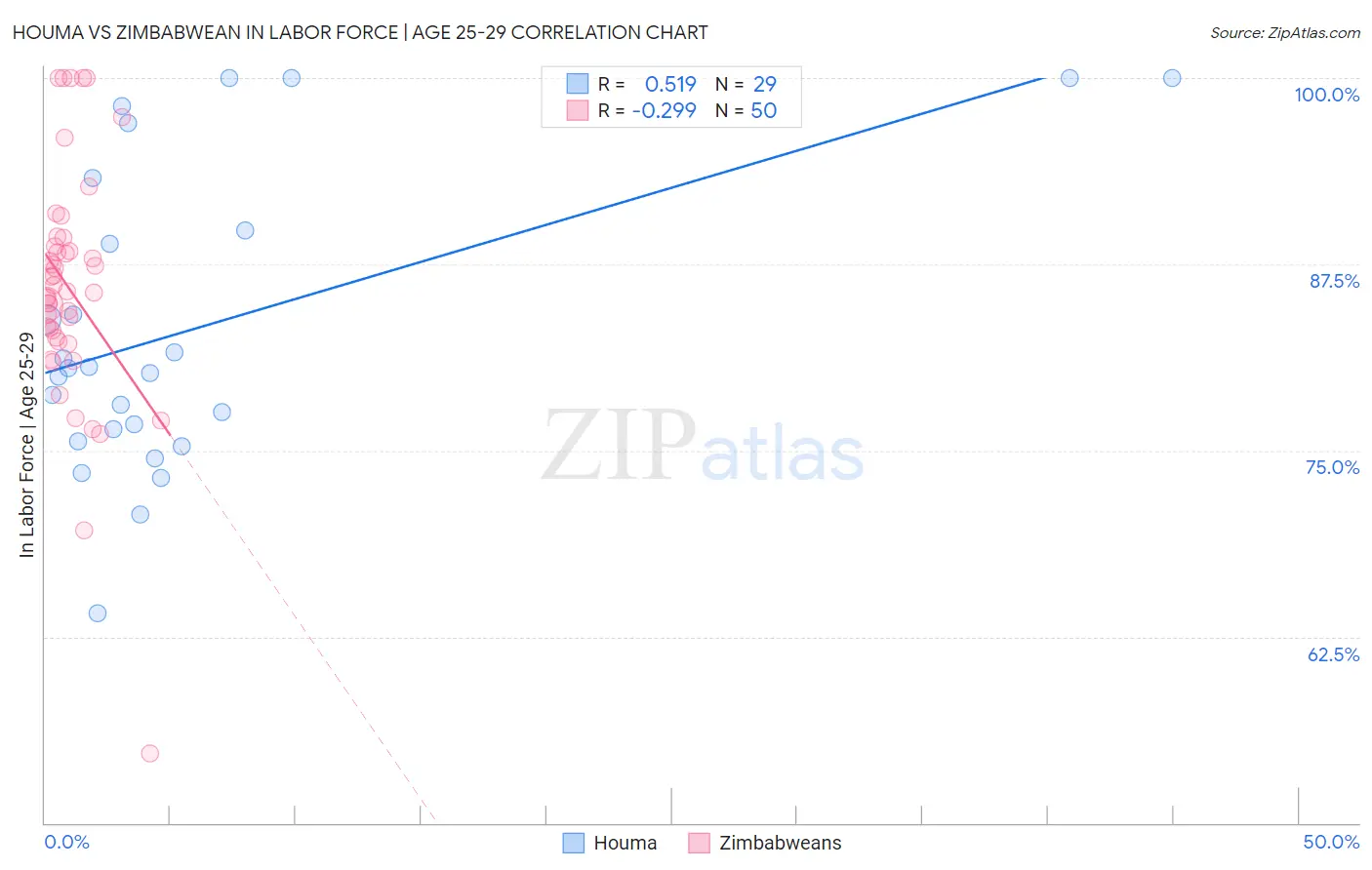 Houma vs Zimbabwean In Labor Force | Age 25-29