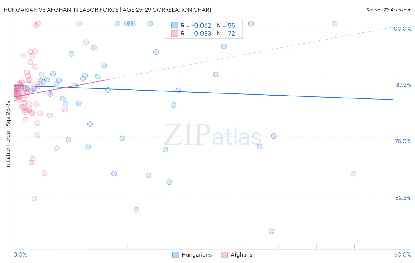 Hungarian vs Afghan In Labor Force | Age 25-29