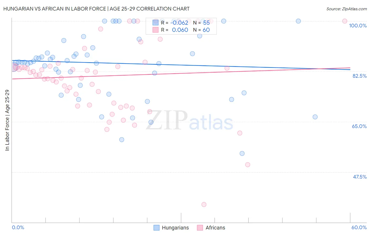 Hungarian vs African In Labor Force | Age 25-29