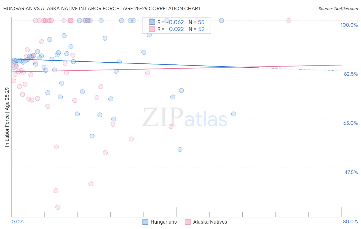 Hungarian vs Alaska Native In Labor Force | Age 25-29