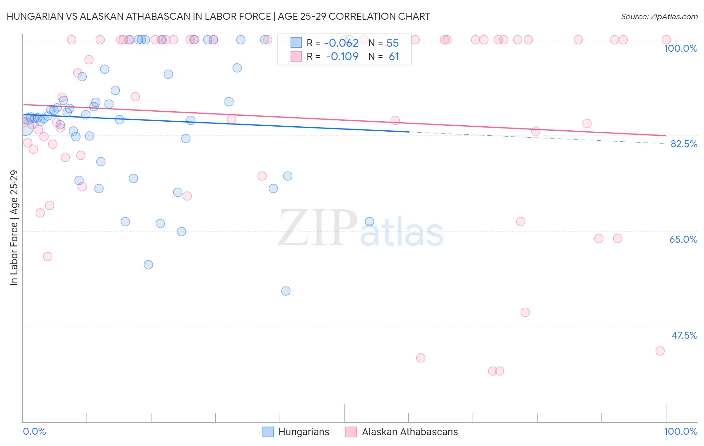 Hungarian vs Alaskan Athabascan In Labor Force | Age 25-29