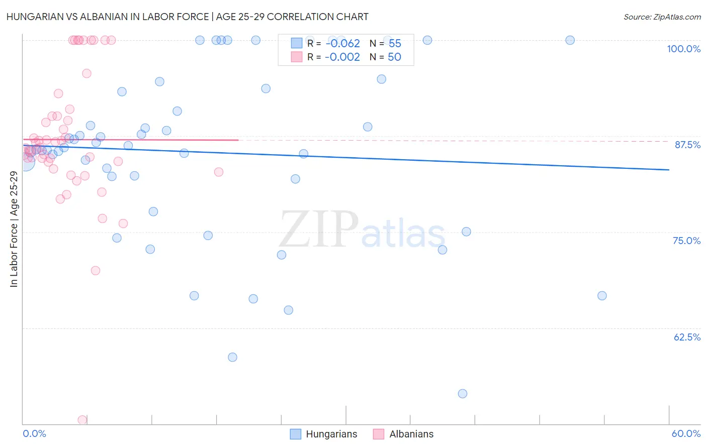Hungarian vs Albanian In Labor Force | Age 25-29