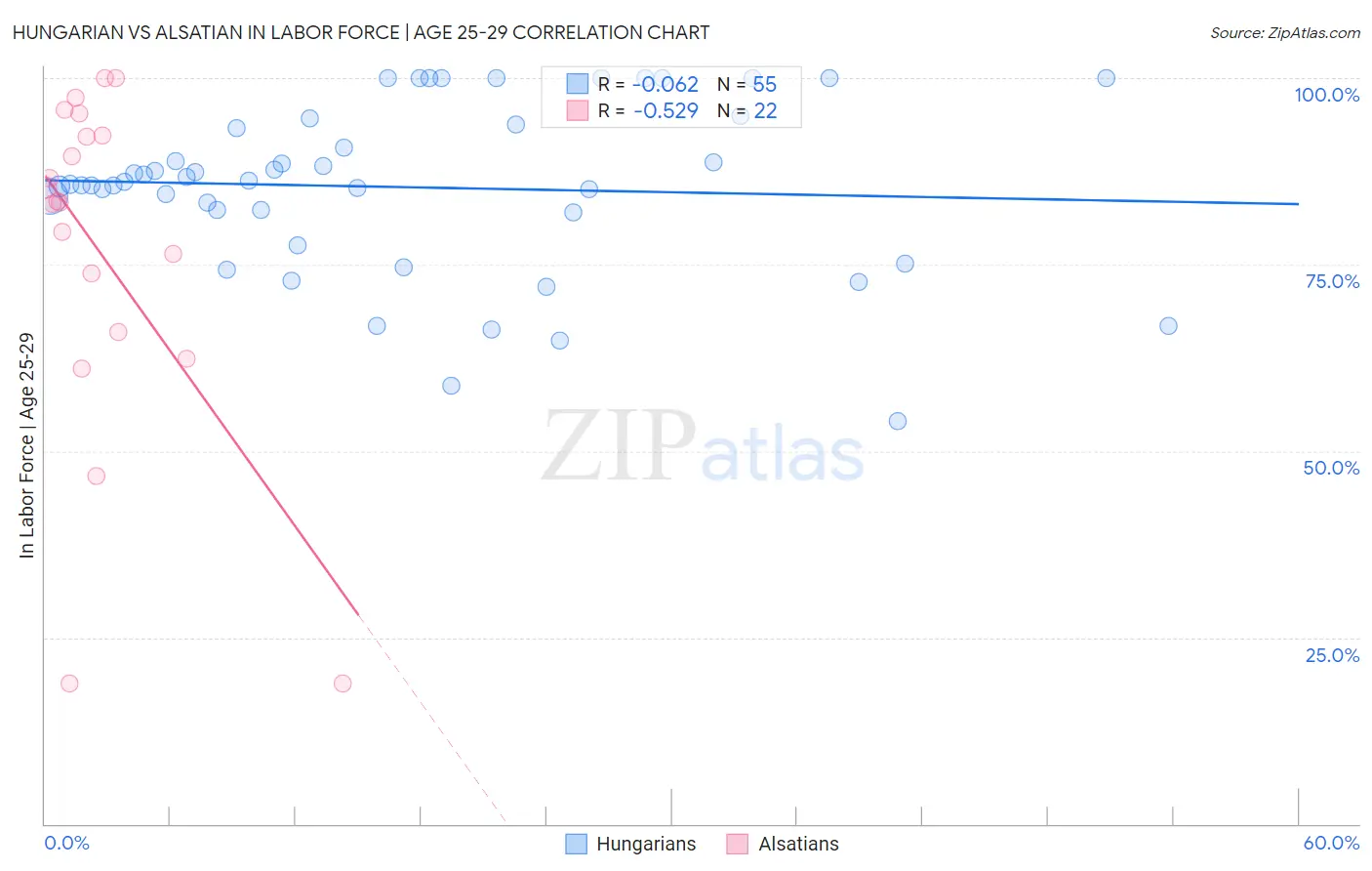 Hungarian vs Alsatian In Labor Force | Age 25-29