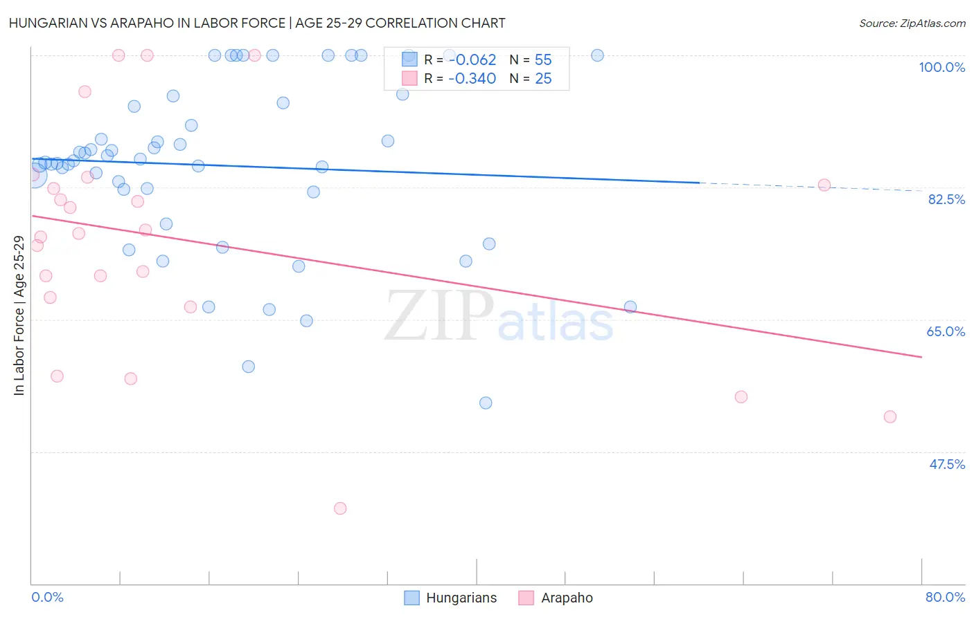 Hungarian vs Arapaho In Labor Force | Age 25-29