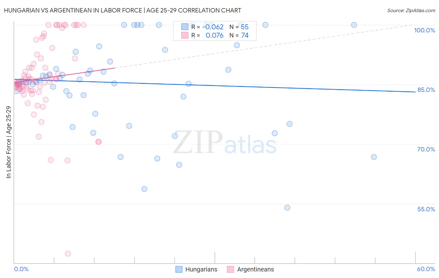 Hungarian vs Argentinean In Labor Force | Age 25-29