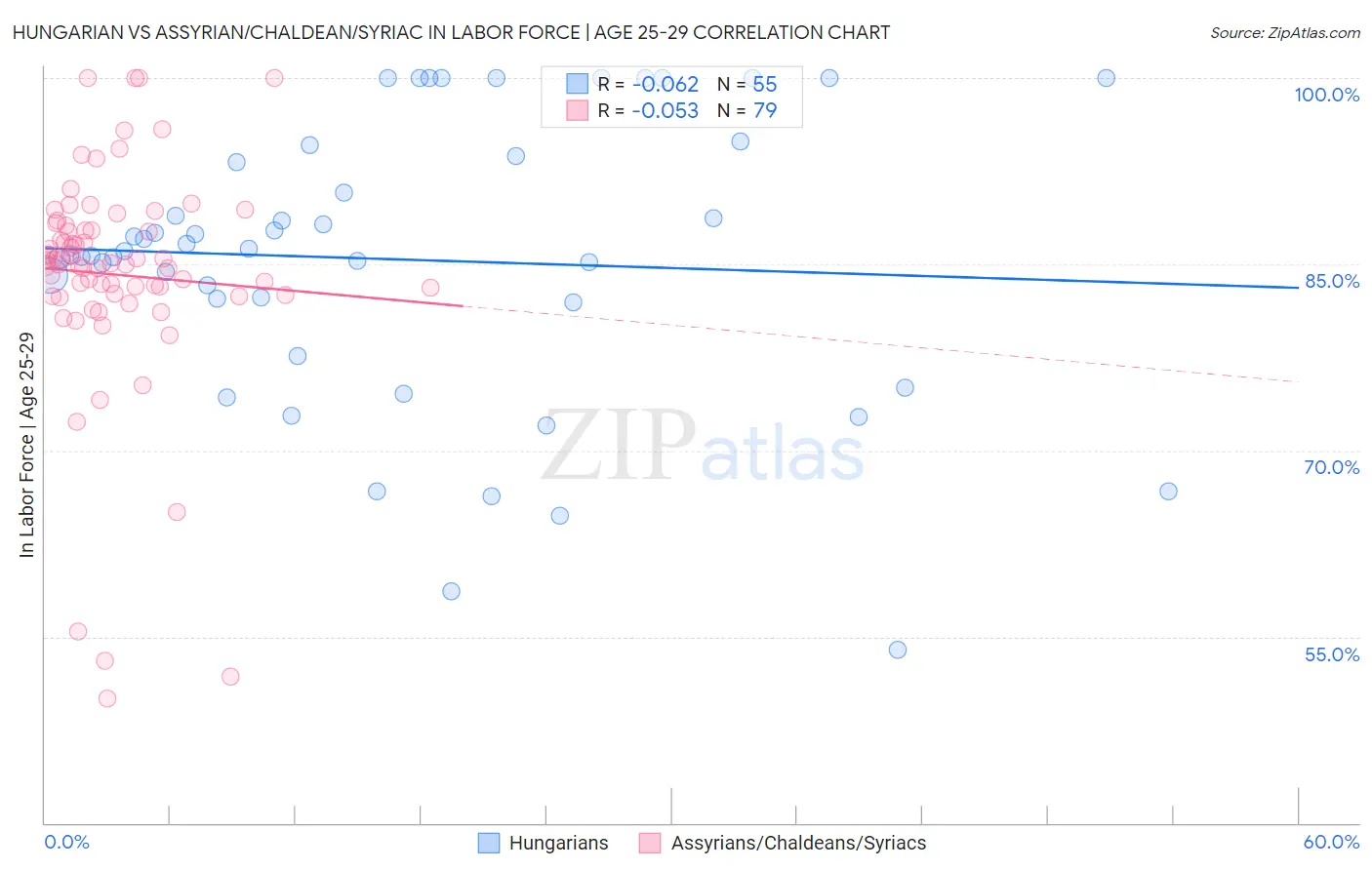 Hungarian vs Assyrian/Chaldean/Syriac In Labor Force | Age 25-29