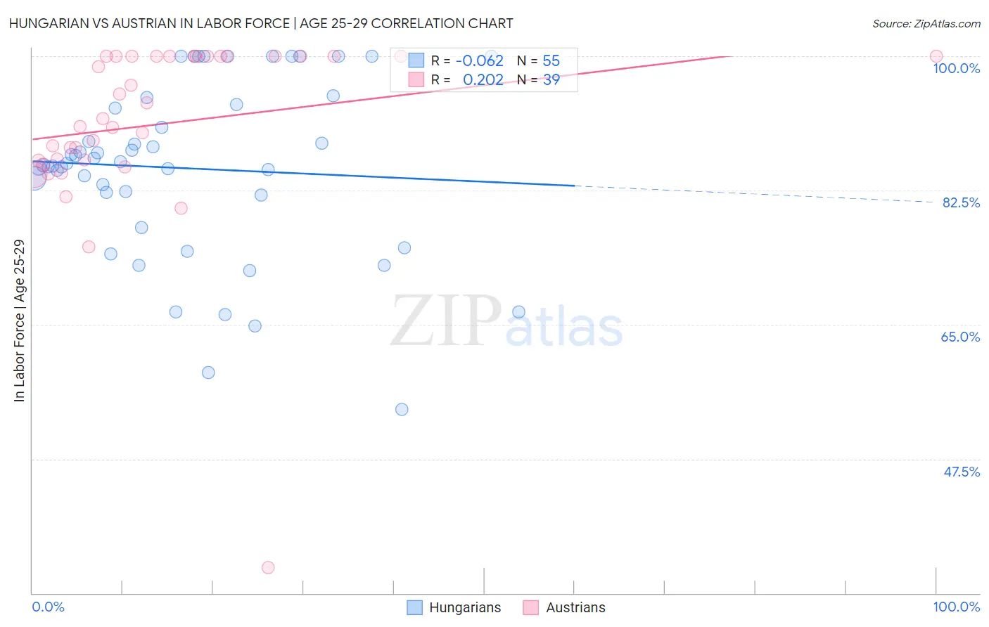 Hungarian vs Austrian In Labor Force | Age 25-29