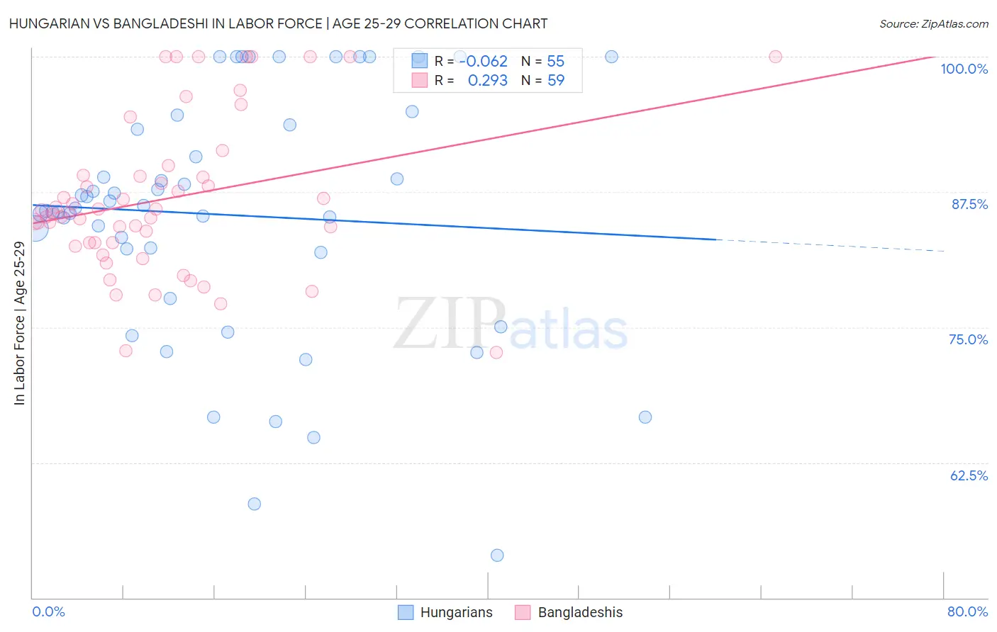 Hungarian vs Bangladeshi In Labor Force | Age 25-29