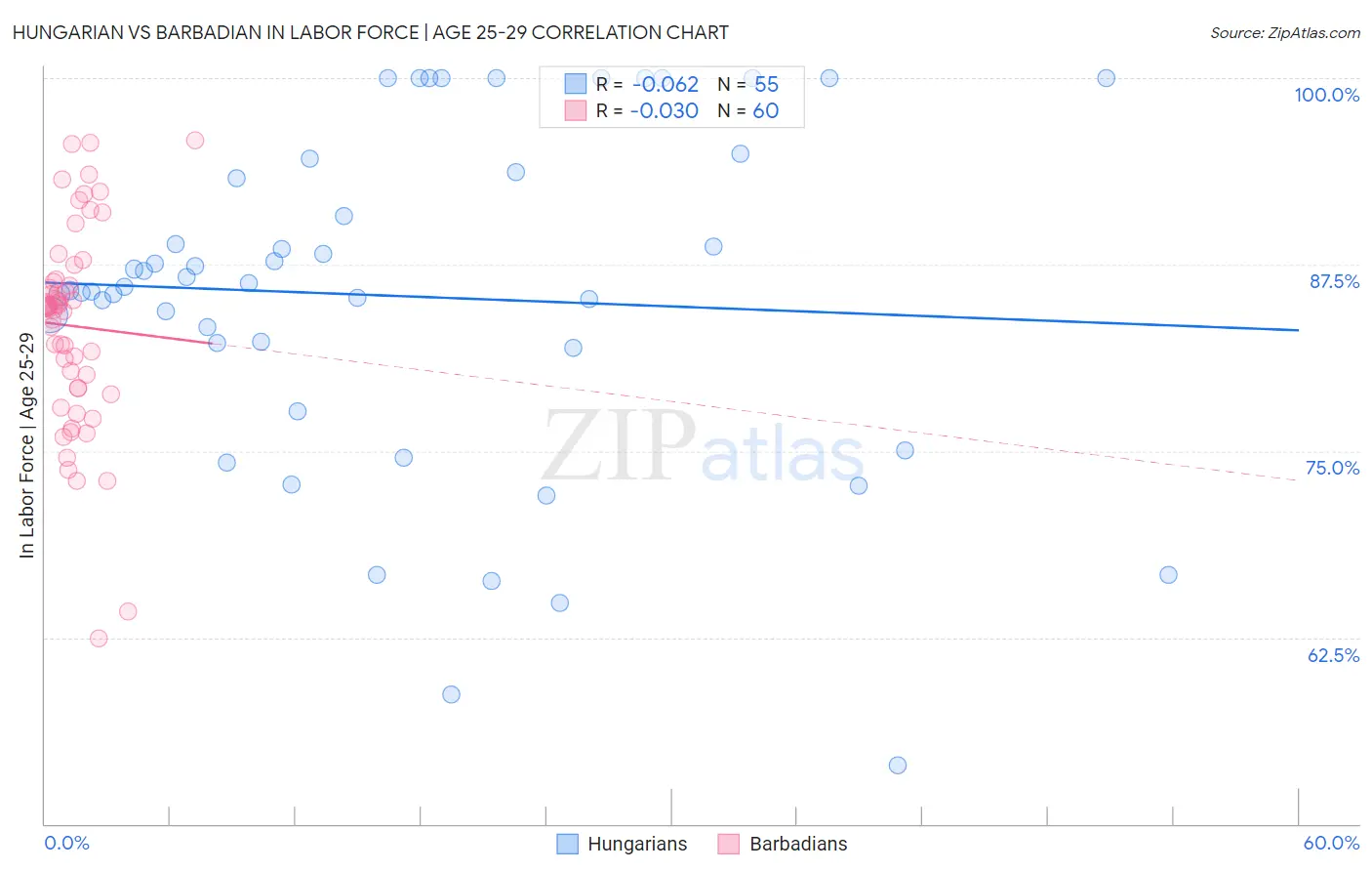 Hungarian vs Barbadian In Labor Force | Age 25-29
