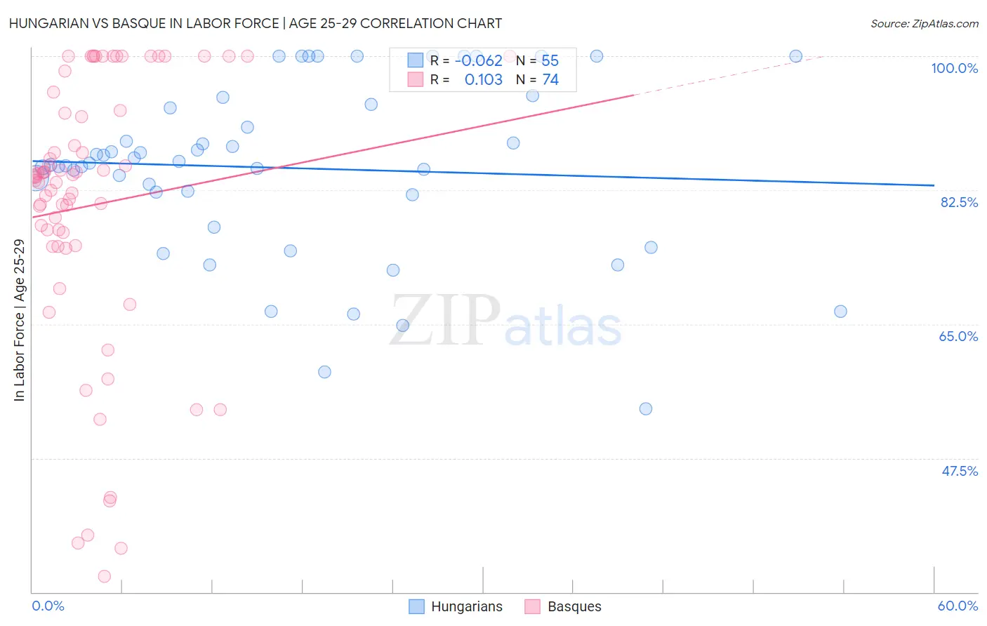 Hungarian vs Basque In Labor Force | Age 25-29