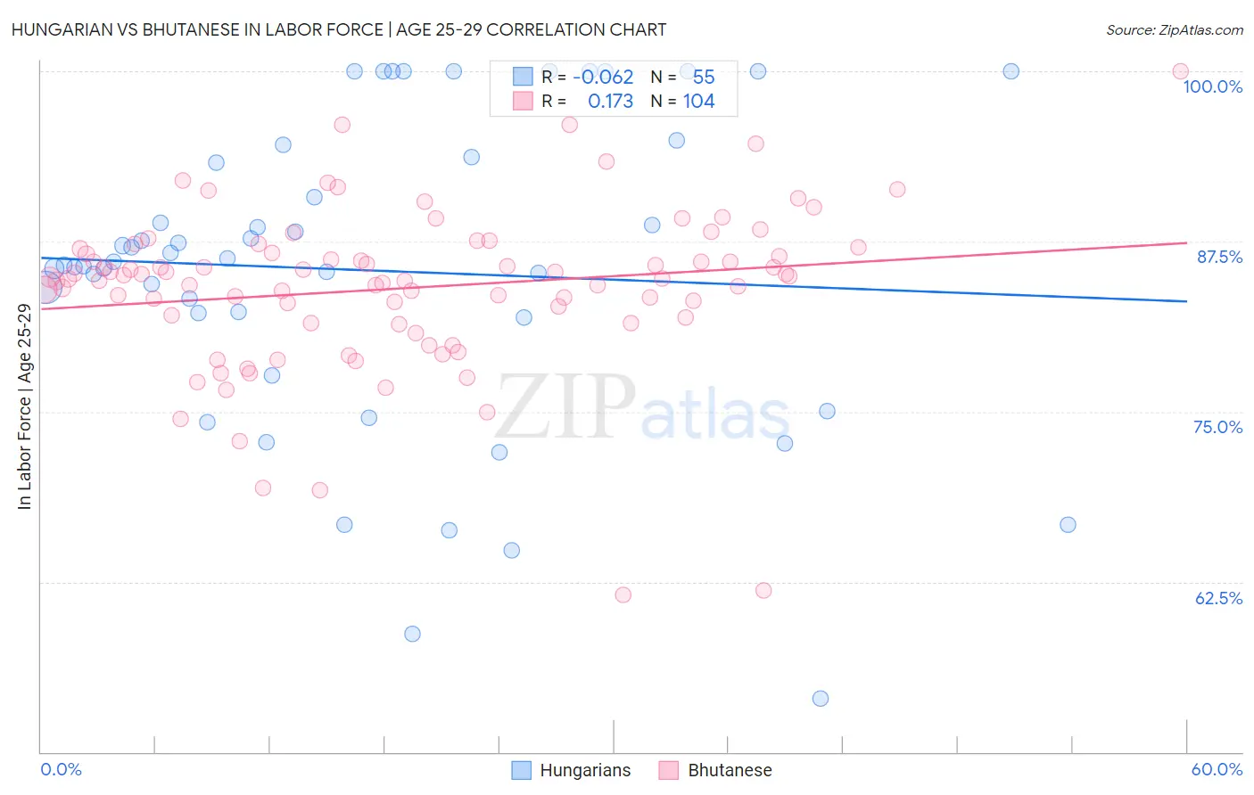 Hungarian vs Bhutanese In Labor Force | Age 25-29