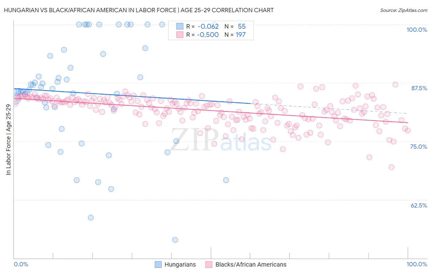 Hungarian vs Black/African American In Labor Force | Age 25-29