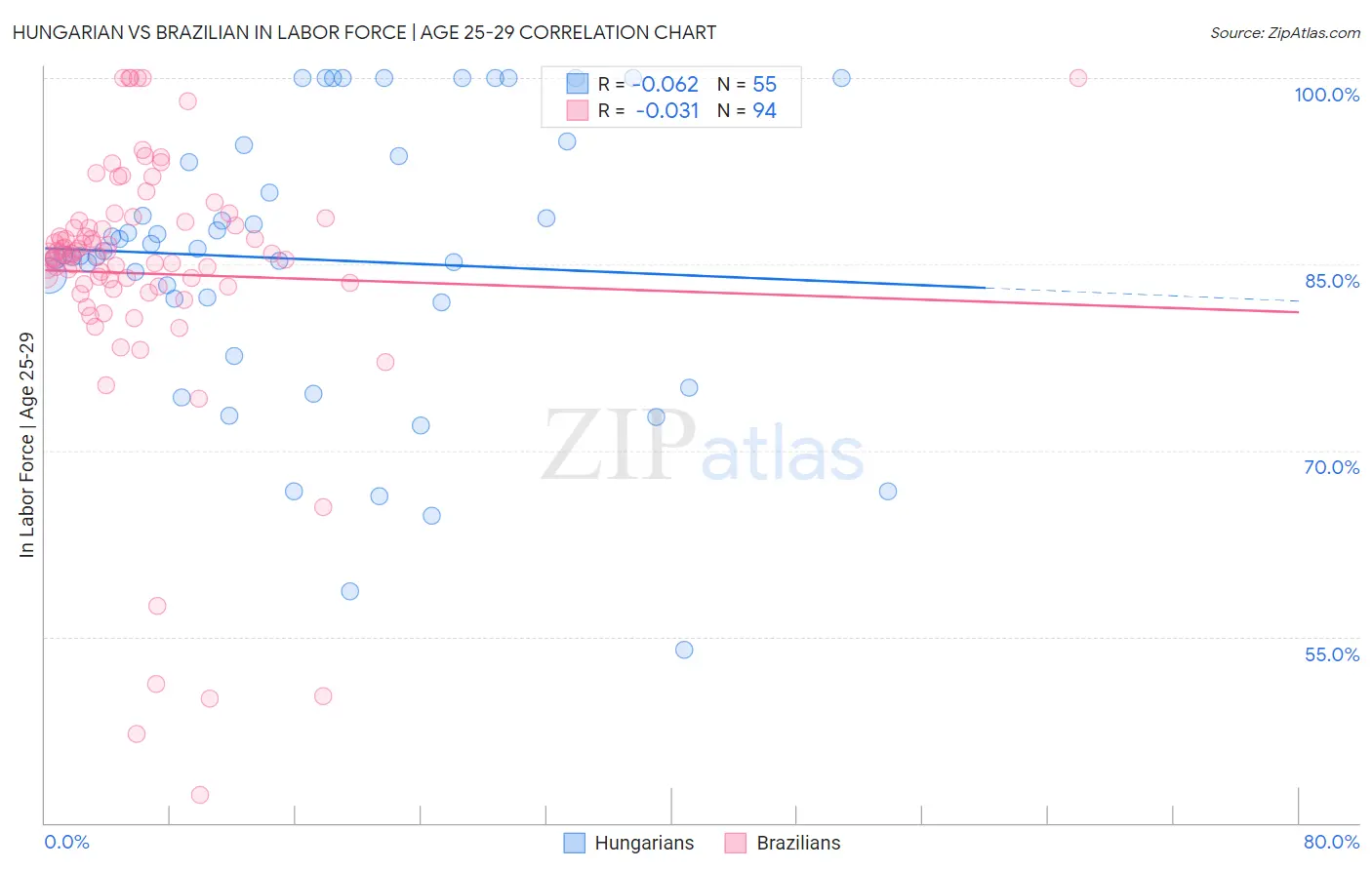 Hungarian vs Brazilian In Labor Force | Age 25-29