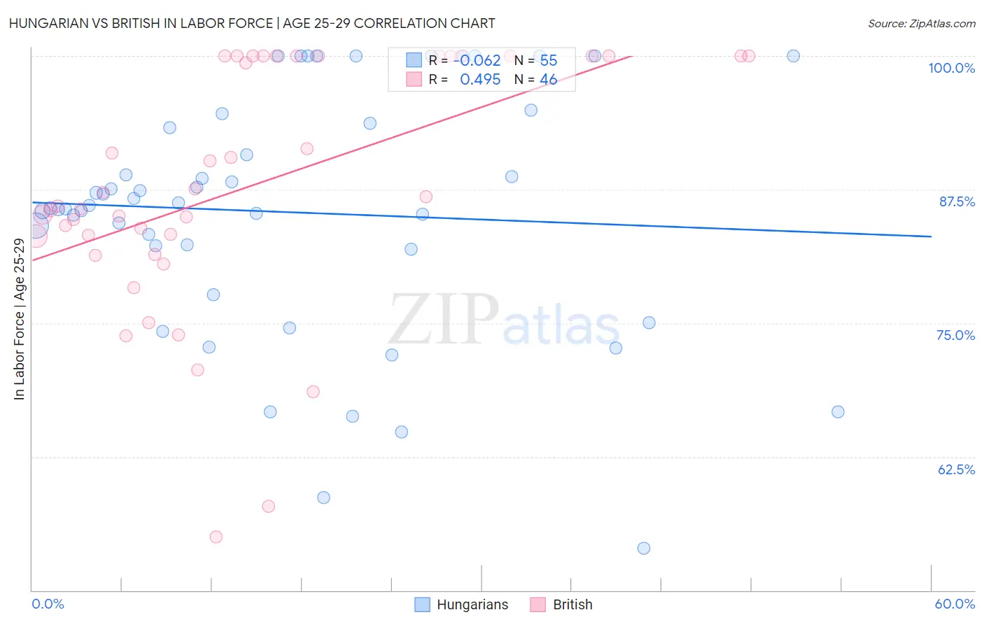 Hungarian vs British In Labor Force | Age 25-29