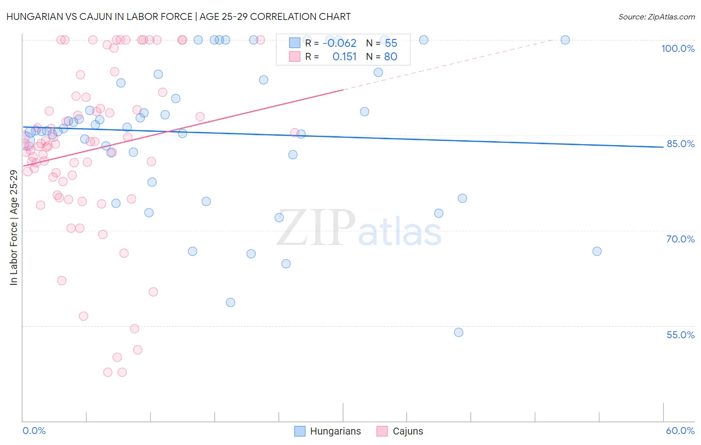 Hungarian vs Cajun In Labor Force | Age 25-29