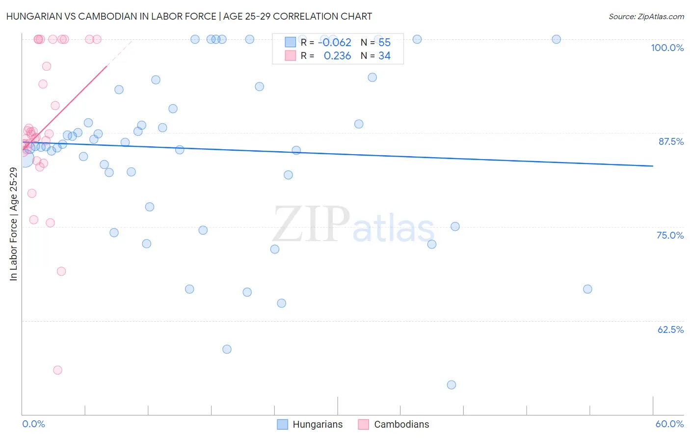 Hungarian vs Cambodian In Labor Force | Age 25-29