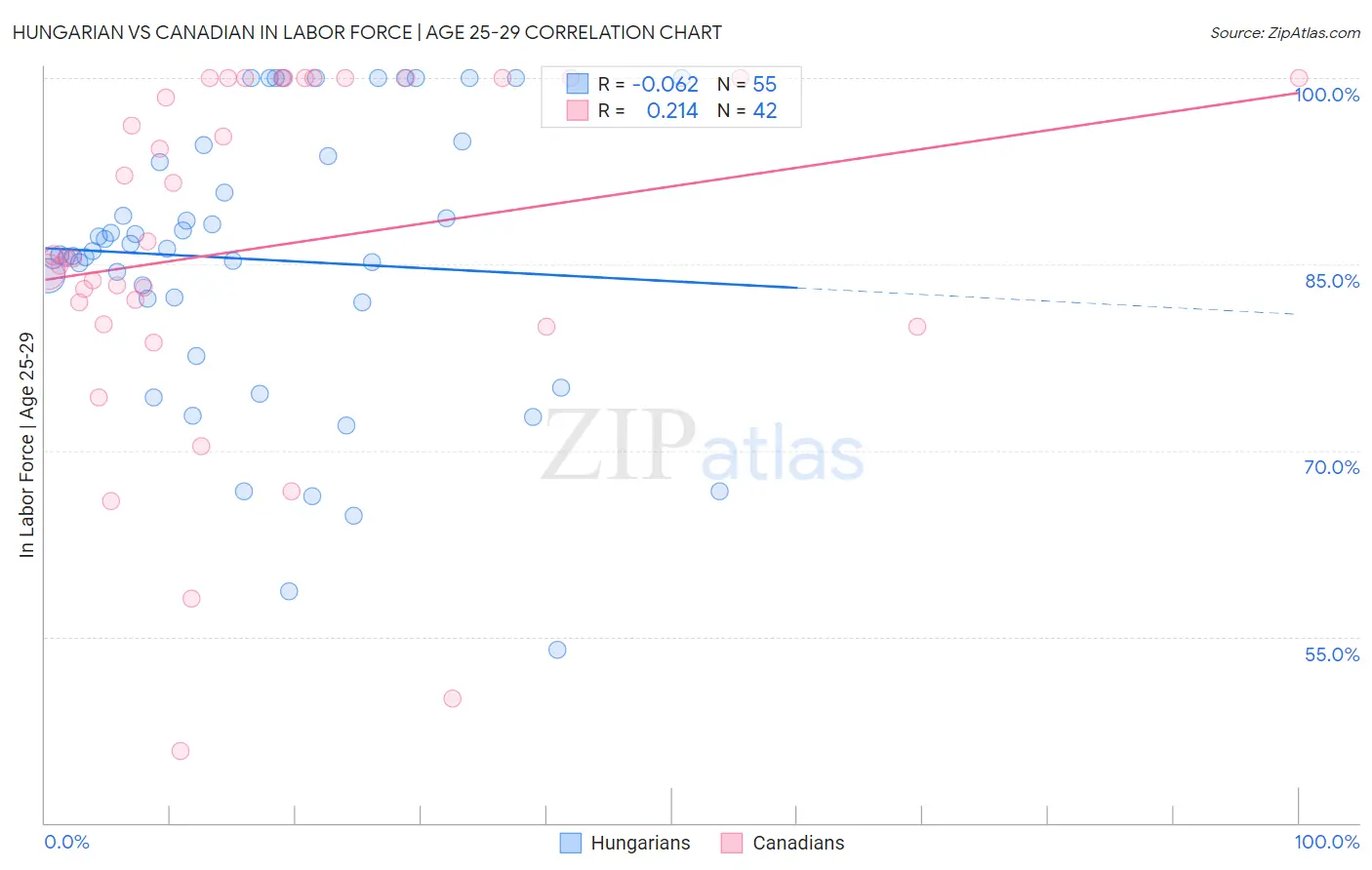 Hungarian vs Canadian In Labor Force | Age 25-29