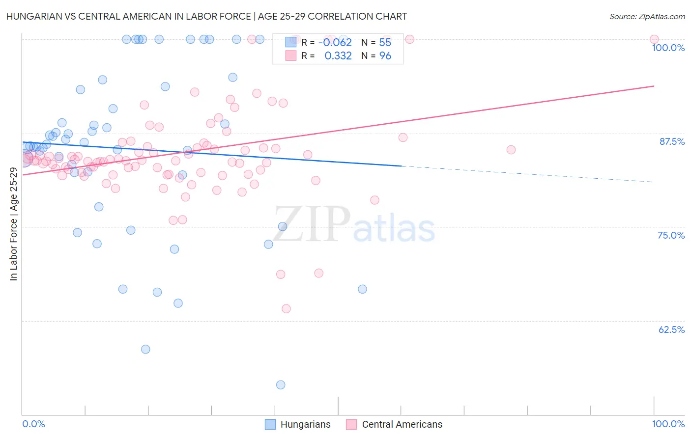 Hungarian vs Central American In Labor Force | Age 25-29