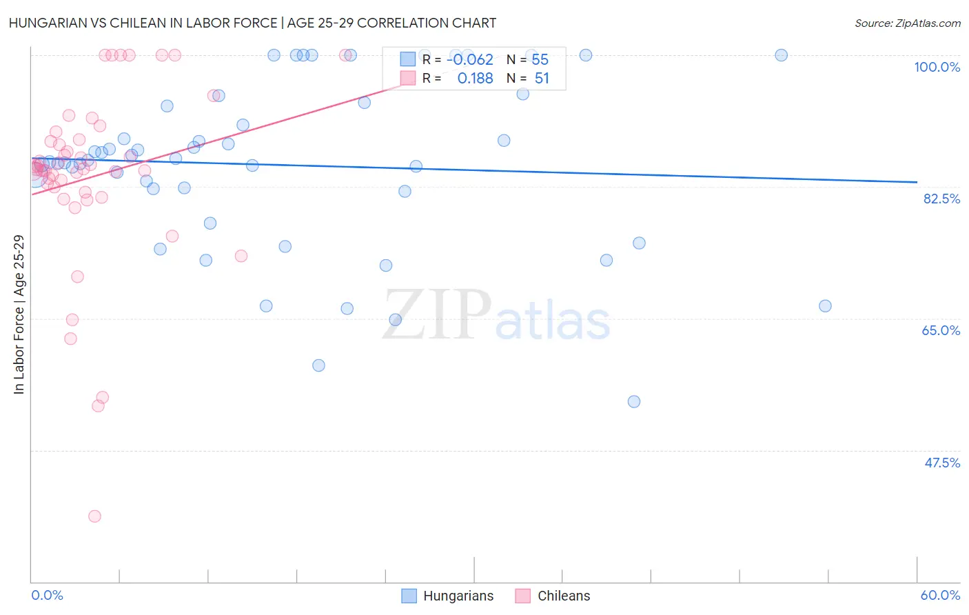Hungarian vs Chilean In Labor Force | Age 25-29